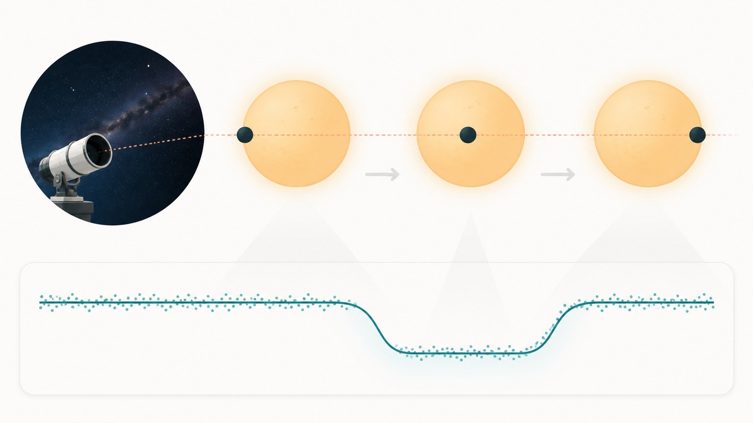 Exoplanet transit method Mechanism Diagram example generated for a scientific mechanism figure page